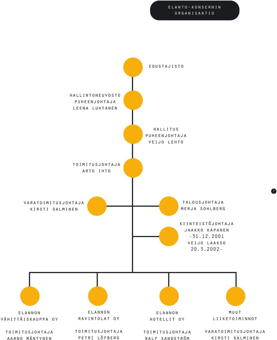 -31.12.2001 veijo laakso 20.3.2002- elannon vähittäiskauppa oy elannon ravintolat oy elannon hotellit oy muut liiketoiminnot