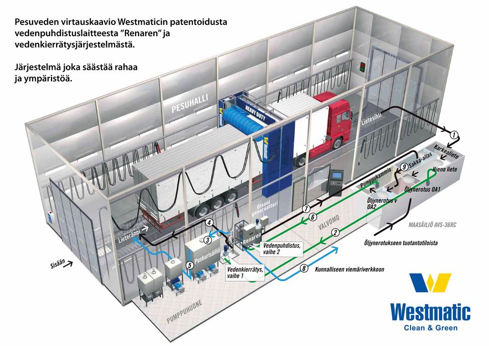 Westmatic Järjestelmä joka säästää rahaa ja ympäristöä.