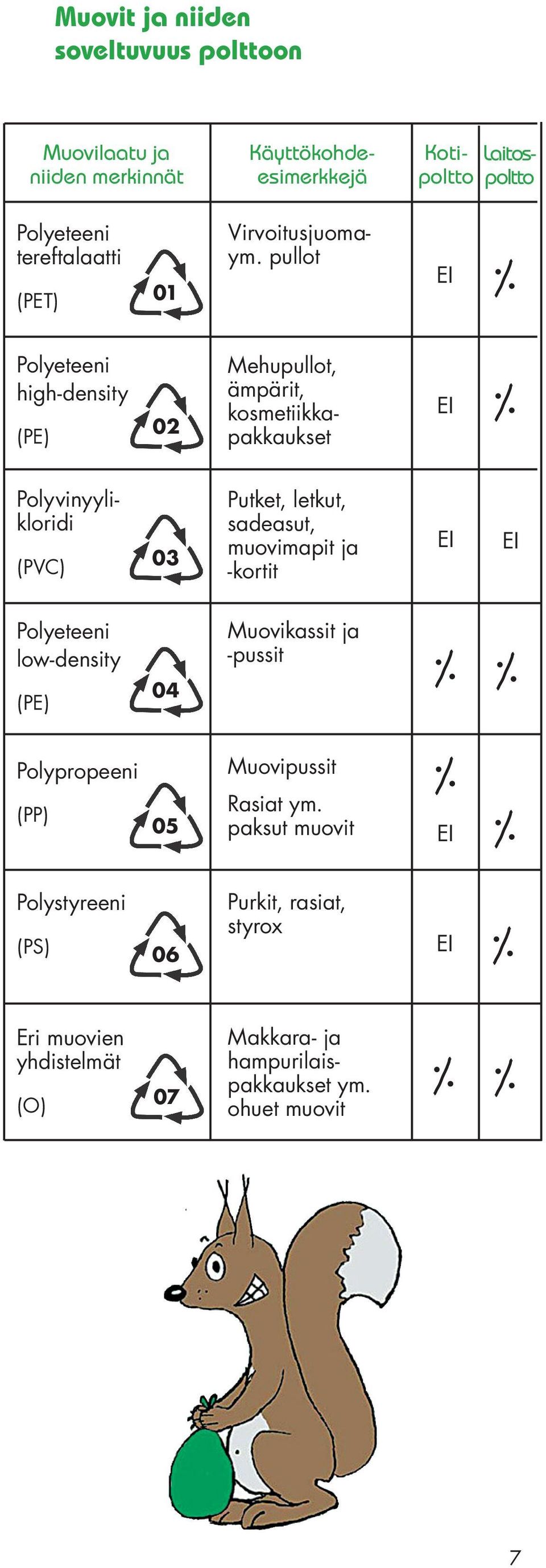 pullot Polyeteeni high-density (PE) 02 Mehupullot, ämpärit, kosmetiikkapakkaukset Polyvinyylikloridi (PVC) 03 Putket, letkut, sadeasut,