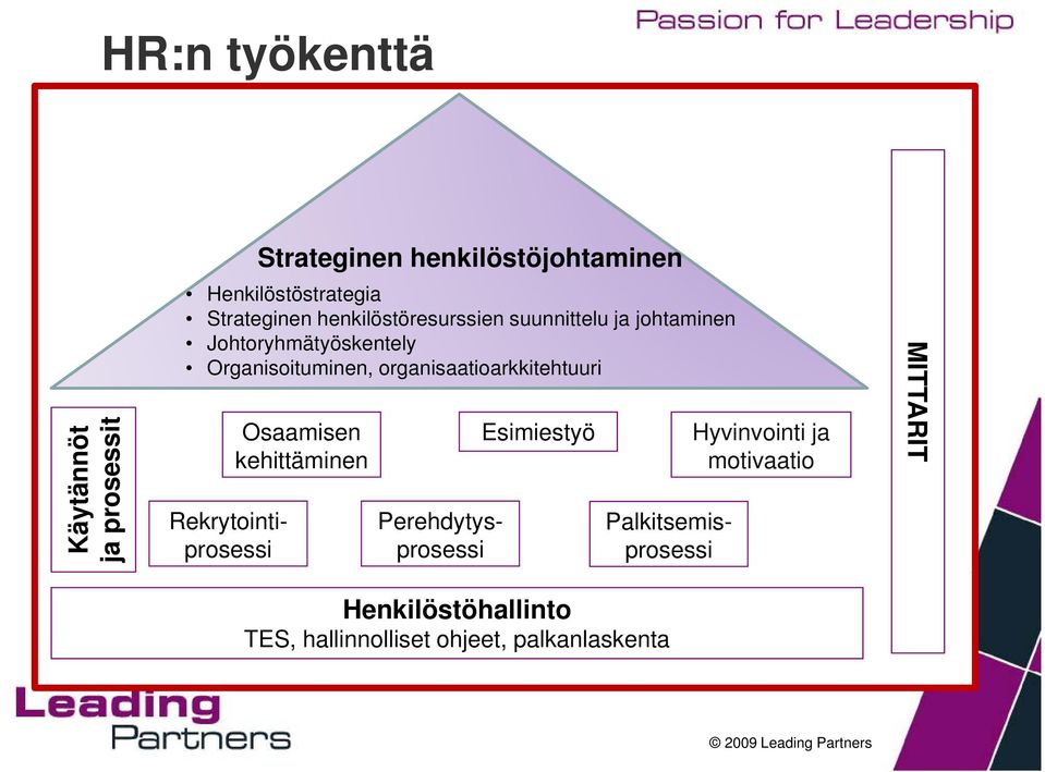 organisaatioarkkitehtuuri Osaamisen kehittäminen Esimiestyö Rekrytointiprosessi Perehdytysprosessi