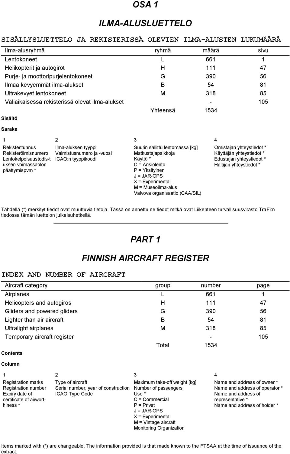 sallittu lentomassa [kg] Omistajan yhteystiedot * Rekisteröimisnumero Valmistusnumero ja -vuosi Matkustajapaikkoja Käyttäjän yhteystiedot * Lentokelpoisuustodis-t uksen voimassaolon IAO:n tyyppikoodi