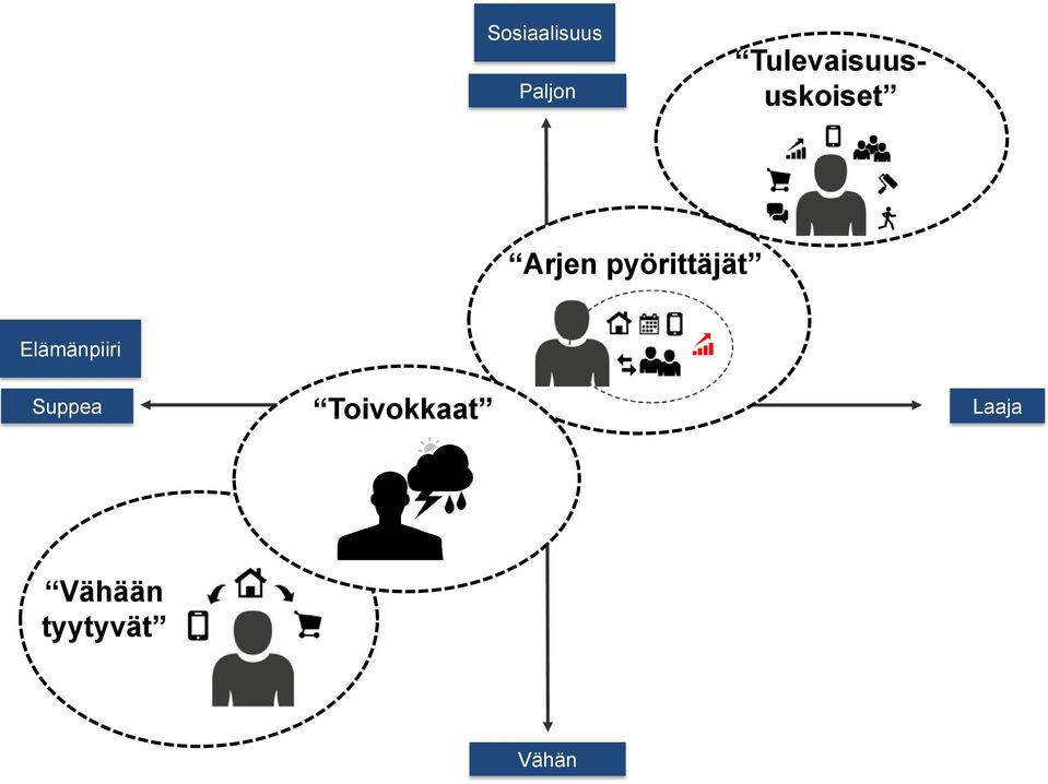 pyörittäjät Elämänpiiri