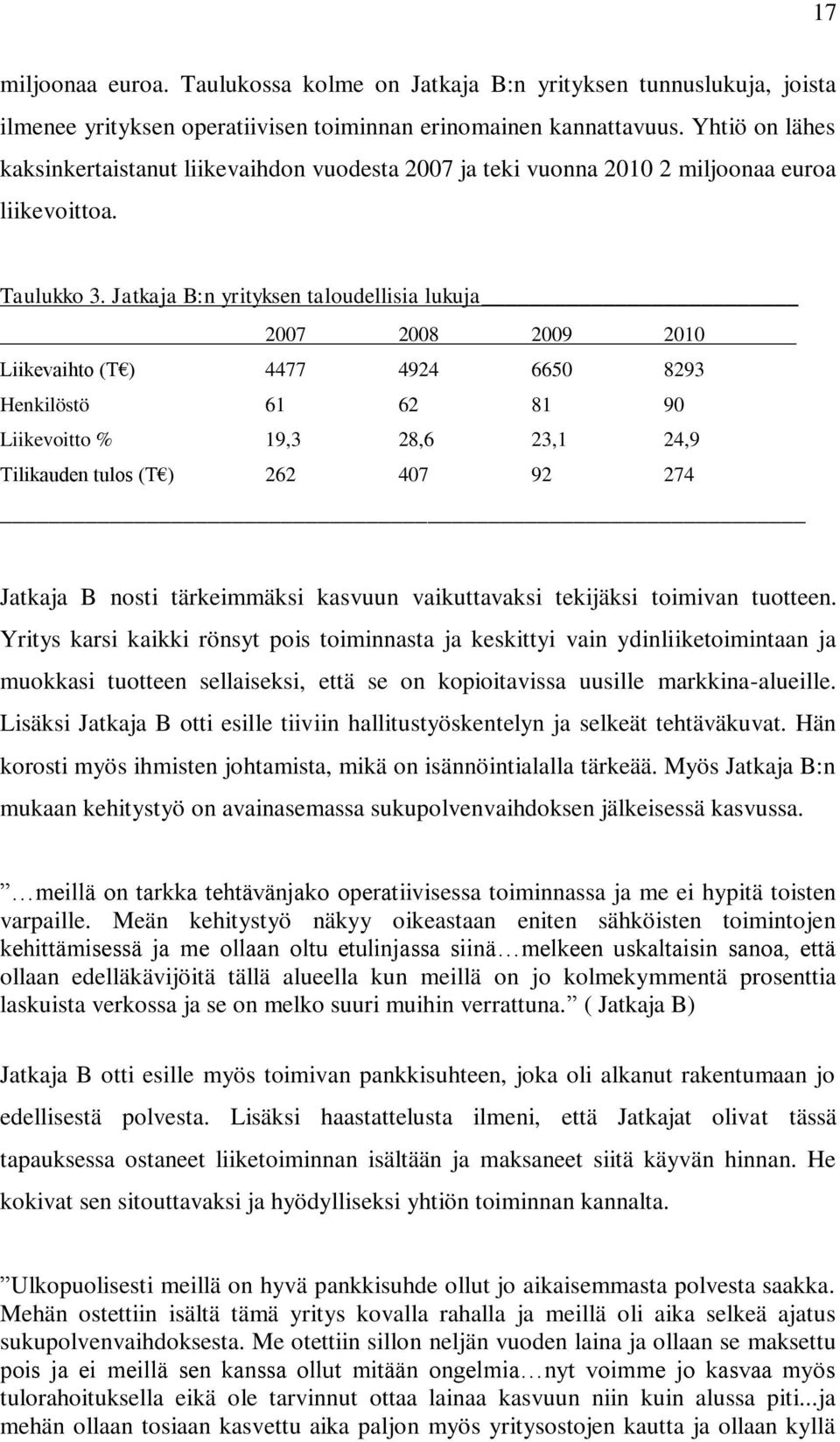 Jatkaja B:n yrityksen taloudellisia lukuja 2007 2008 2009 2010 Liikevaihto (T ) 4477 4924 6650 8293 Henkilöstö 61 62 81 90 Liikevoitto % 19,3 28,6 23,1 24,9 Tilikauden tulos (T ) 262 407 92 274