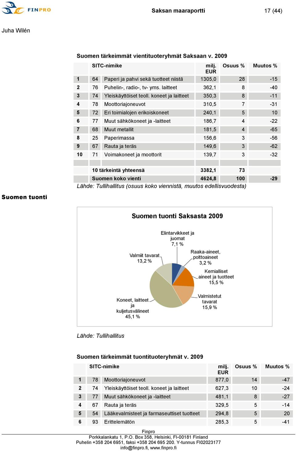 koneet ja laitteet 350,3 8-11 4 78 Moottoriajoneuvot 310,5 7-31 5 72 Eri toimialojen erikoiskoneet 240,1 5 10 6 77 Muut sähkökoneet ja -laitteet 186,7 4-22 7 68 Muut metallit 181,5 4-65 8 25