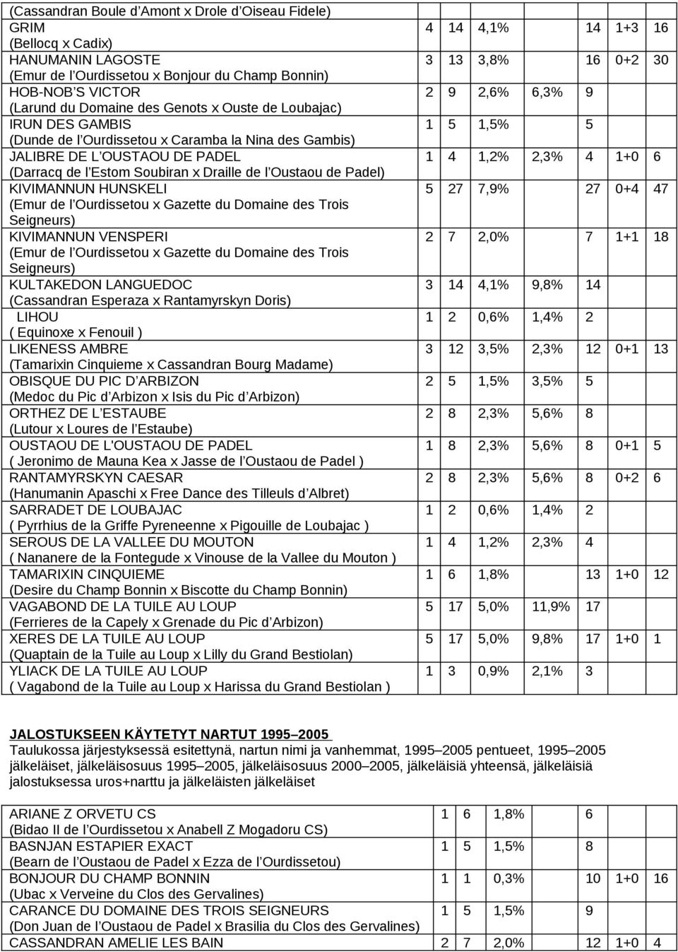 de l Ourdissetou x Gazette du Domaine des Trois Seigneurs) KIVIMANNUN VENSPERI (Emur de l Ourdissetou x Gazette du Domaine des Trois Seigneurs) KULTAKEDON LANGUEDOC (Cassandran Esperaza x