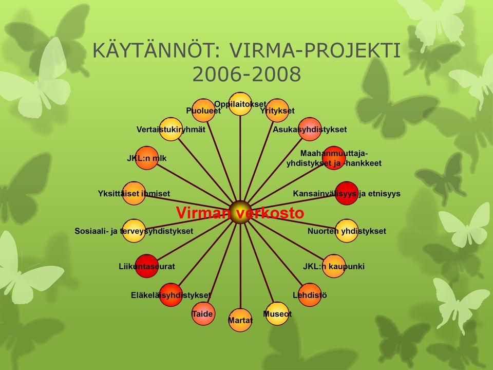 Kansainvälisyys ja etnisyys Virman verkosto Sosiaali- ja terveysyhdistykset Nuorten