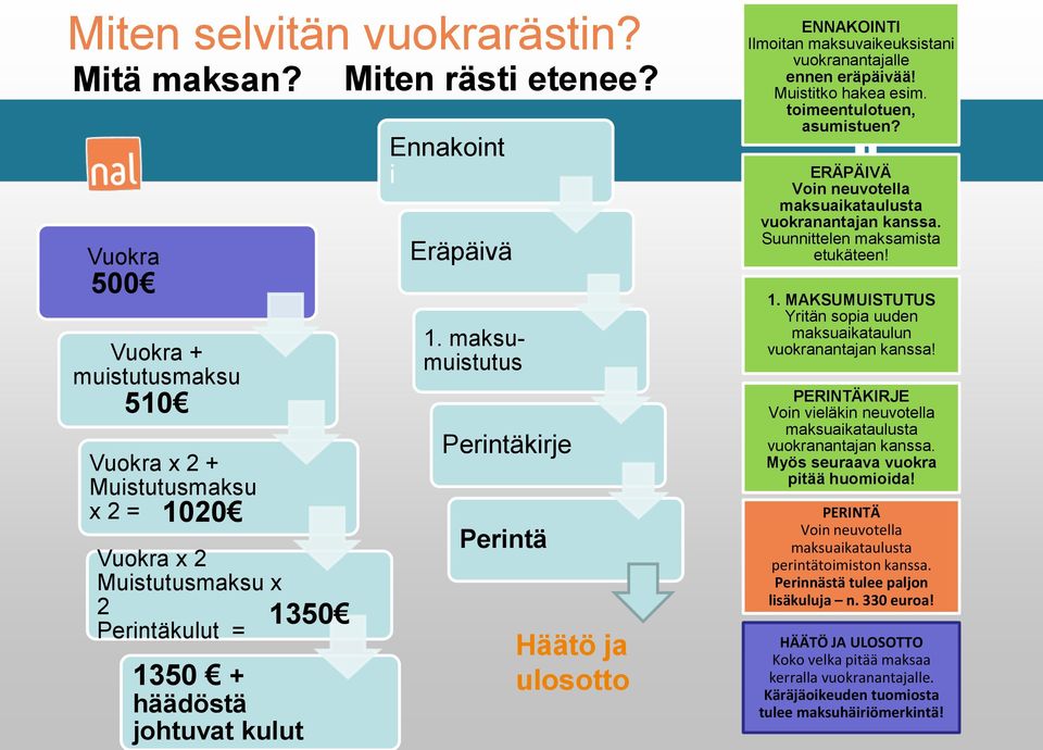 Ennakoint i Eräpäivä 1. maksumuistutus Perintäkirje Perintä Häätö ja ulosotto ENNAKOINTI Ilmoitan maksuvaikeuksistani vuokranantajalle ennen eräpäivää! Muistitko hakea esim.