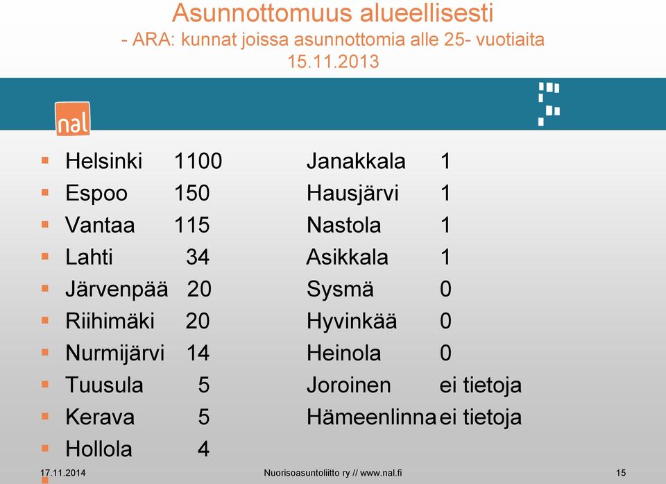 1 Järvenpää 20 Sysmä 0 Riihimäki 20 Hyvinkää 0 Nurmijärvi 14 Heinola 0 Tuusula 5 Joroinen ei