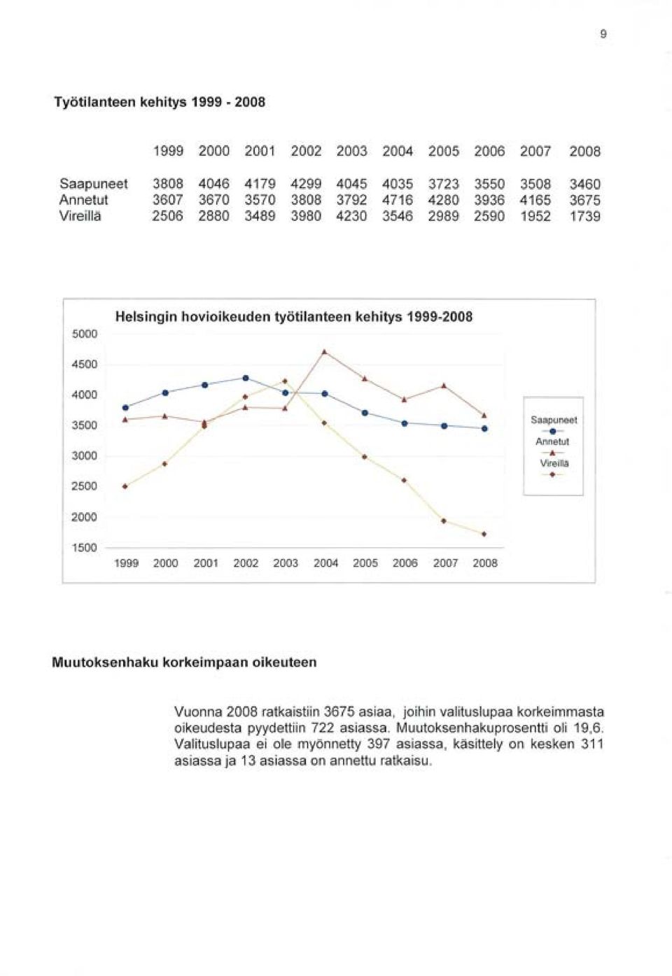 Annetut Vireillä 1500 1999 2000 2001 2002 2003 2004 2005 2006 2007 2008 Muutoksenhaku korkeimpaan oikeuteen Vuonna 2008 ratkaistiin 3675 asiaa, joihin valituslupaa korkeimmasta