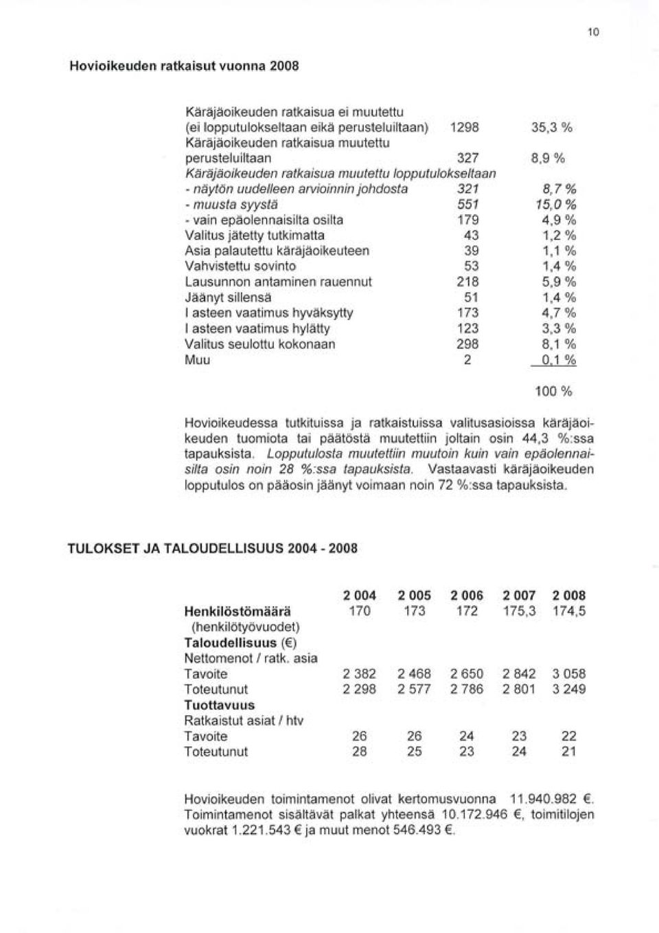 1,2 % Asia palautettu käräjäoikeuteen 39 1,1 % Vahvistettu sovinto 53 1,4% Lausunnon antaminen rauennut 218 5,9 % Jäänyt sillensä 51 1,4% 1 asteen vaatimus hyväksytty 173 4,7 % 1 asteen vaatimus