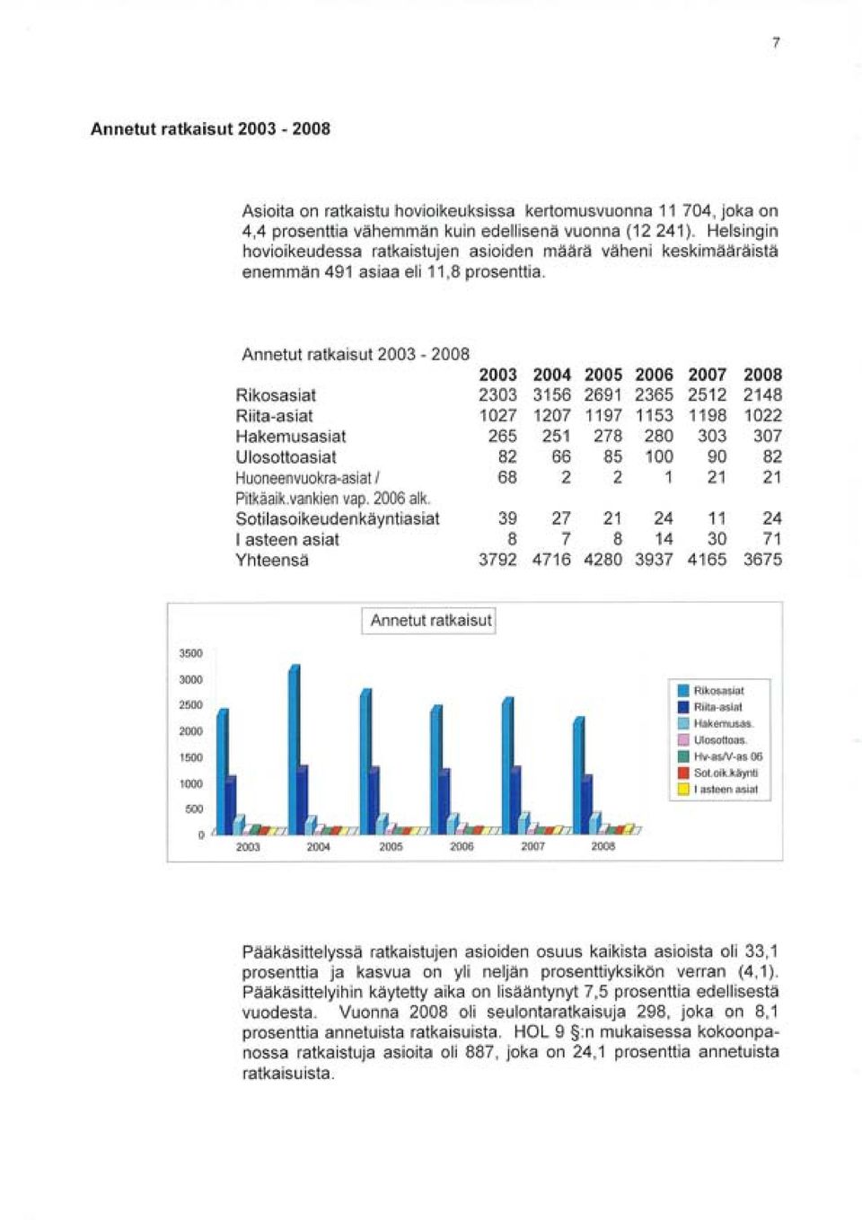 Annetut ratkaisut 2003-2008 2003 2004 2005 2006 2007 2008 Rikosasiat 2303 3156 2691 2365 2512 2148 Riita-asiat 1027 1207 1197 1153 1198 1022 Hakemusasiat 265 251 278 280 303 307 Ulosottoasiat 82 66