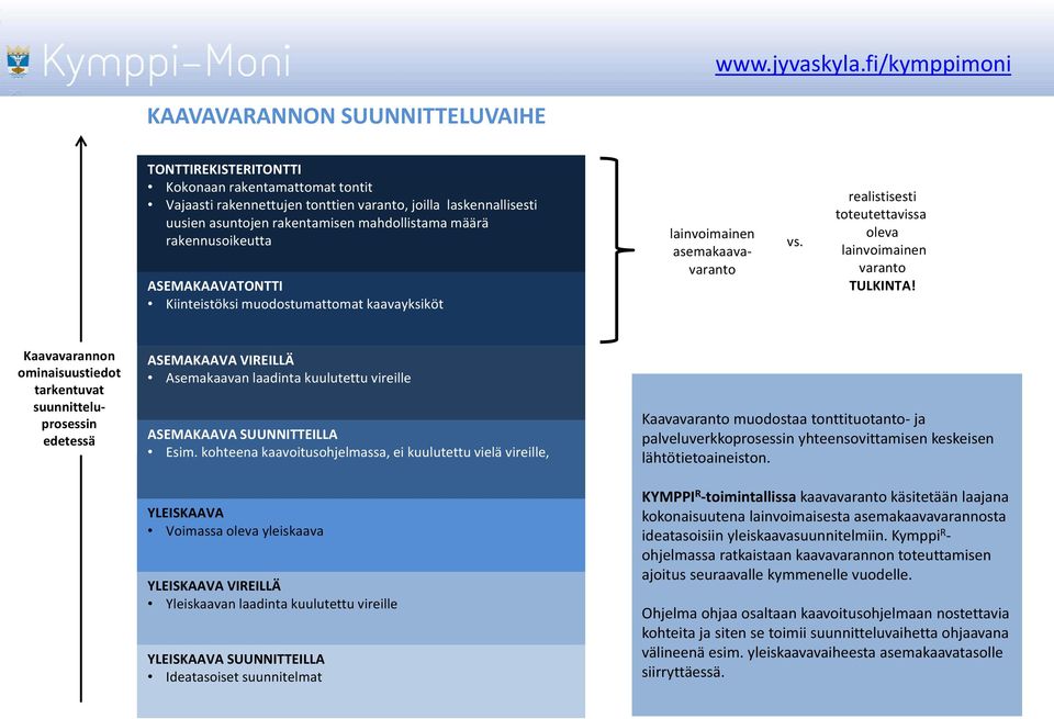 Kaavavarannon ominaisuustiedot tarkentuvat suunnitteluprosessin edetessä ASEMAKAAVA VIREILLÄ Asemakaavan laadinta kuulutettu vireille ASEMAKAAVA SUUNNITTEILLA Esim.