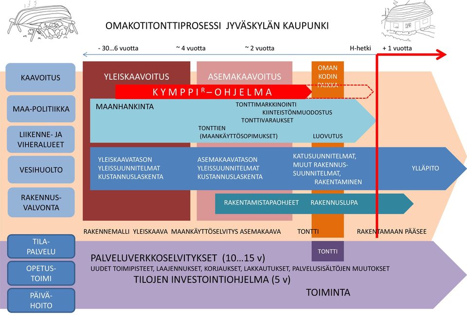 LUOVUTUS ASEMAKAAVATASON YLEISSUUNNITELMAT KUSTANNUSLASKENTA KATUSUUNNITELMAT, MUUT RAKENNUS SUUNNITELMAT, RAKENTAMINEN RAKENTAMISTAPAOHJEET RAKENNUSLUPA YLLÄPITO TILA PALVELU OPETUS TOIMI PÄIVÄ