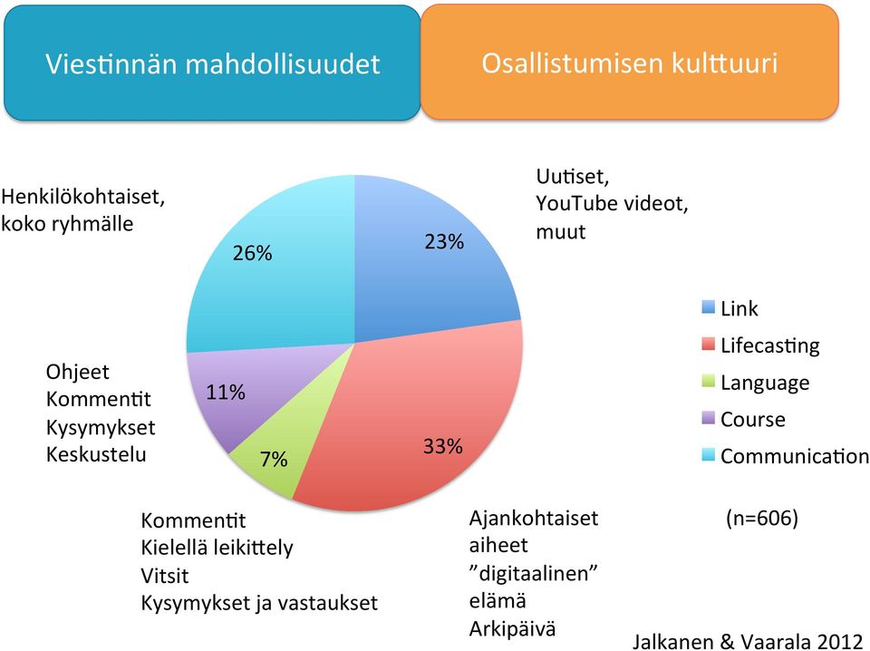 Lifecas,ng Language Course Communica,on Kommen,t Kielellä leiki:ely Vitsit Kysymykset ja