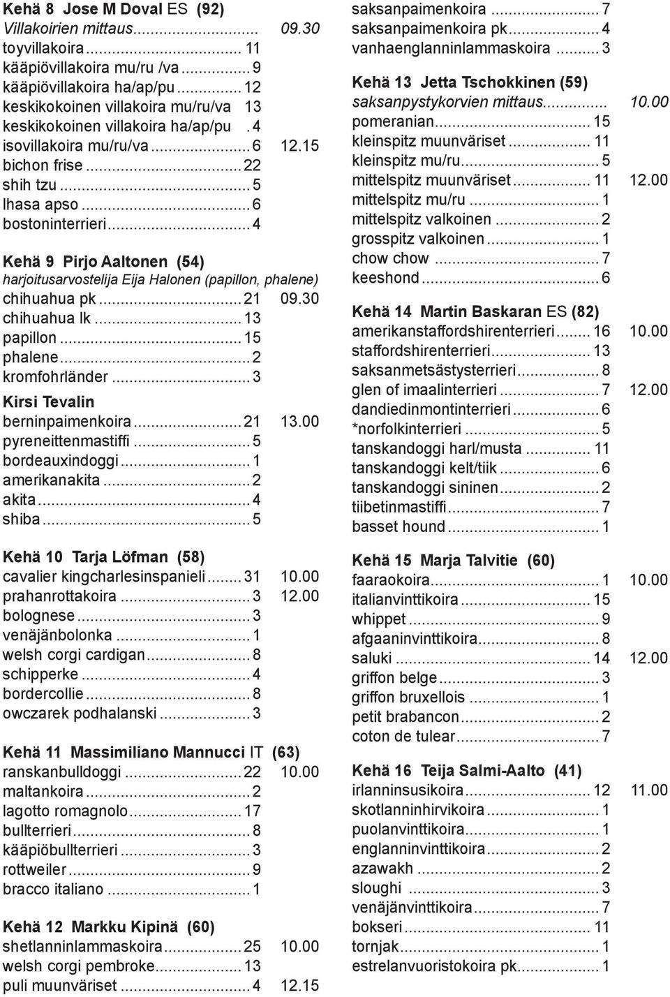 .. 4 Kehä 9 Pirjo Aaltonen (54) harjoitusarvostelija Eija Halonen (papillon, phalene) chihuahua pk... 21 09.30 chihuahua lk... 13 papillon... 15 phalene... 2 kromfohrländer.