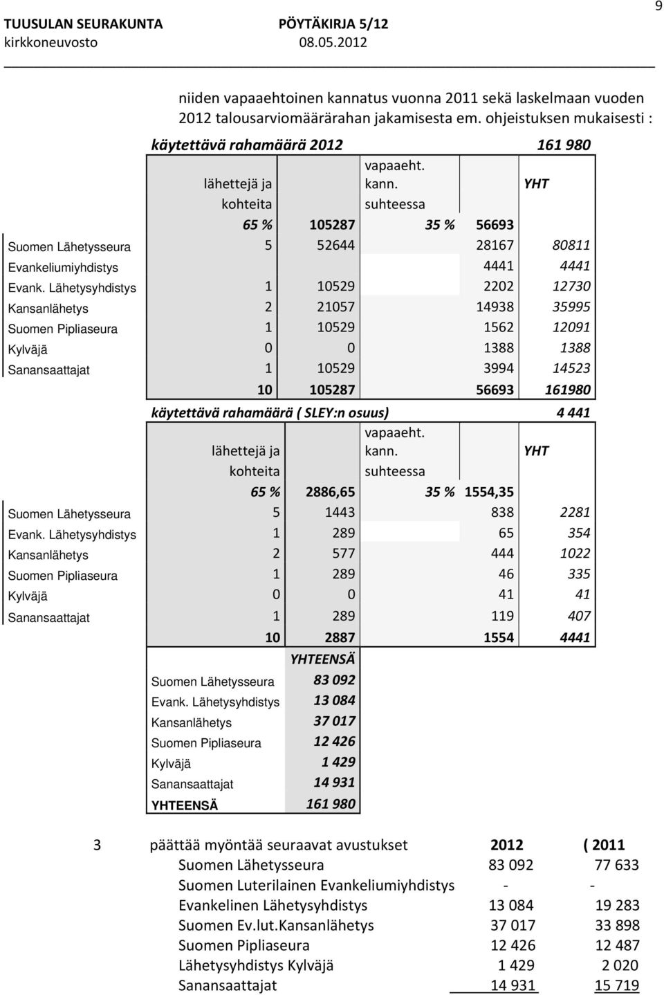 rahamäärä ( SLEY:n osuus) 4 441 lähettejä ja vapaaeht. kann. YHT kohteita suhteessa 65 % 2886,65 35 % 1554,35 Suomen Lähetysseura 5 1443 838 2281 Evank.