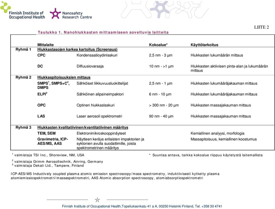 lukumäärän mittaus Ryhmä 2 DC Diffuusiovaraaja 10 nm - >1 µm Hiukkasten aktiivisen pinta-alan ja lukumäärän mittaus Hiukkaspitoisuuksien mittaus SMPS 1, SMPS+C 2, DMPS Sähköiset