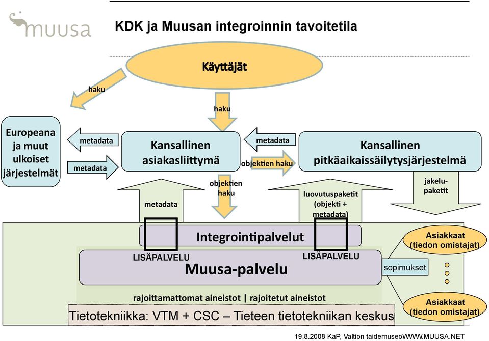 pake:t LISÄPALVELU Integroin:palvelut Muusa palvelu LISÄPALVELU sopimukset Asiakkaat (tiedon omistajat) rajoi&ama&omat aineistot