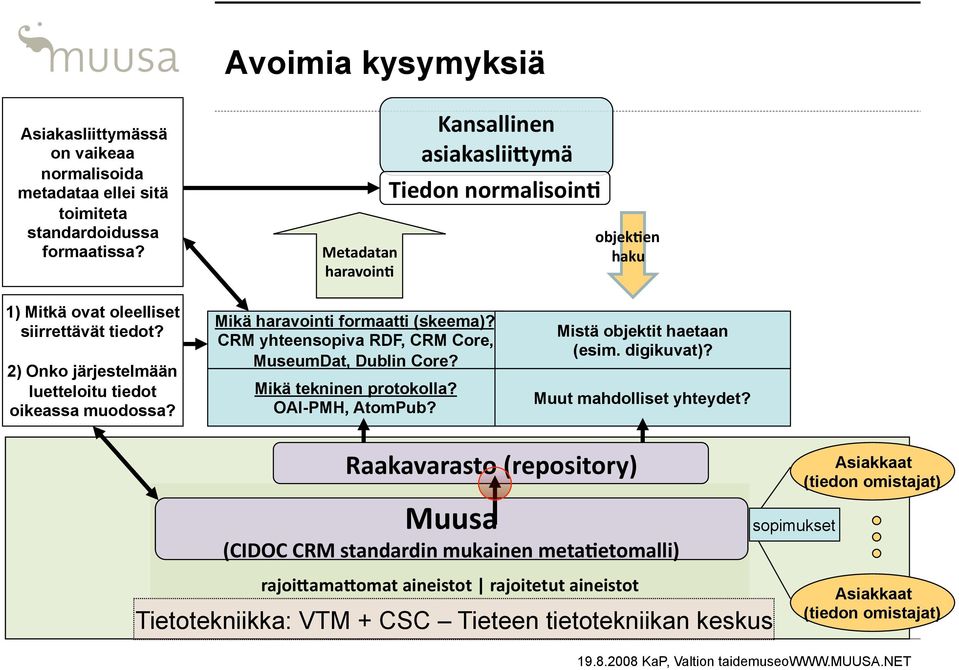 Mikä haravointi formaatti (skeema)? CRM yhteensopiva RDF, CRM Core, MuseumDat, Dublin Core? Mikä tekninen protokolla? OAI-PMH, AtomPub? Mistä objektit haetaan (esim. digikuvat)?