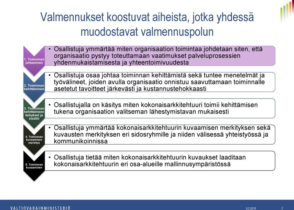 yhteentoimivuudesta Osallistuja osaa johtaa toiminnan kehittämistä sekä tuntee menetelmät ja työvälineet, joiden avulla organisaatio onnistuu saavuttamaan toiminnalle asetetut tavoitteet järkevästi