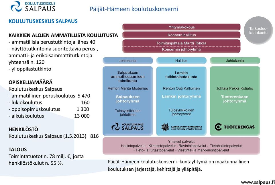 120 - ylioppilastutkinto OPISKELIJAMÄÄRÄ Koulutuskeskus Salpaus - ammatillinen peruskoulutus 5 470 - lukiokoulutus 160 - oppisopimuskoulutus 1 300 -