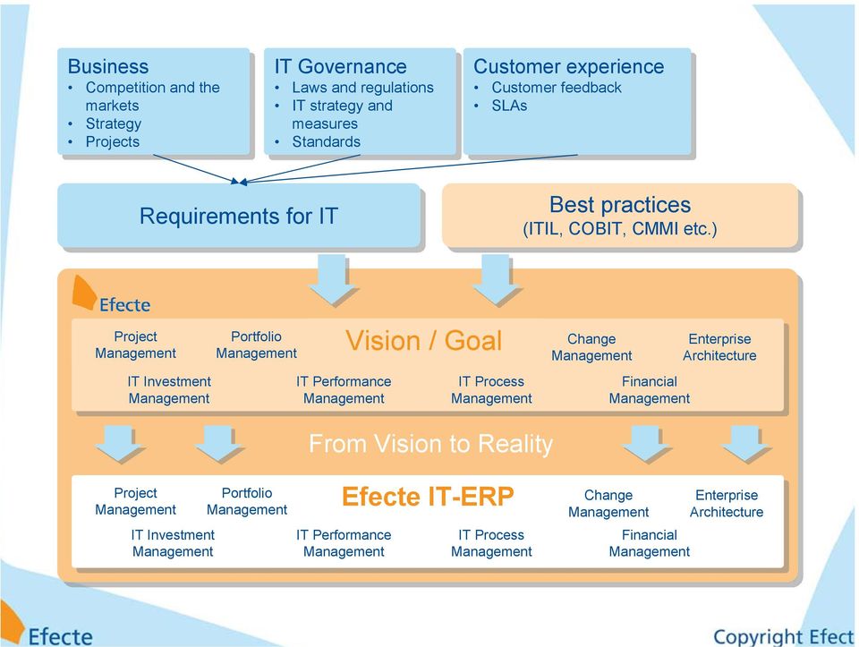 CMMI etc.