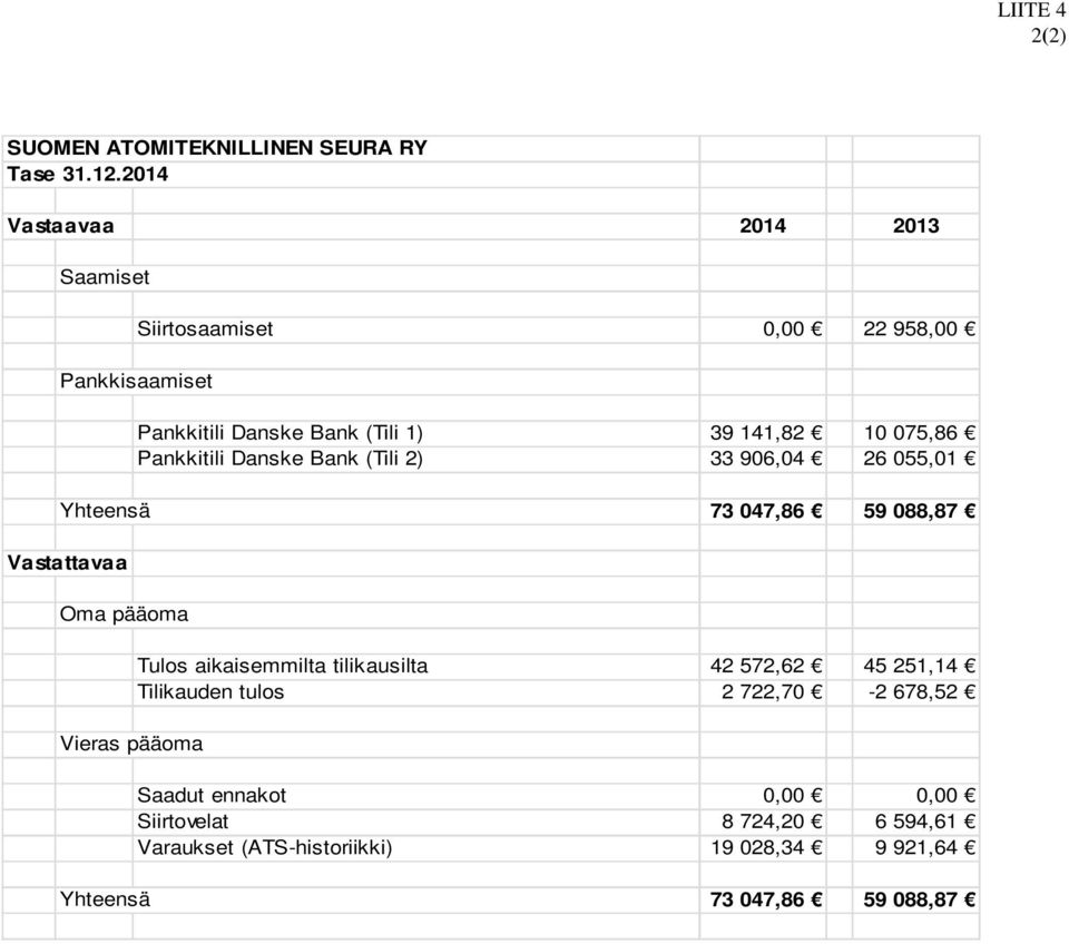 Pankkitili Danske Bank (Tili 2) 33 906,04 26 055,01 Yhteensä 73 047,86 59 088,87 Vastattavaa Oma pääoma Vieras pääoma Tulos