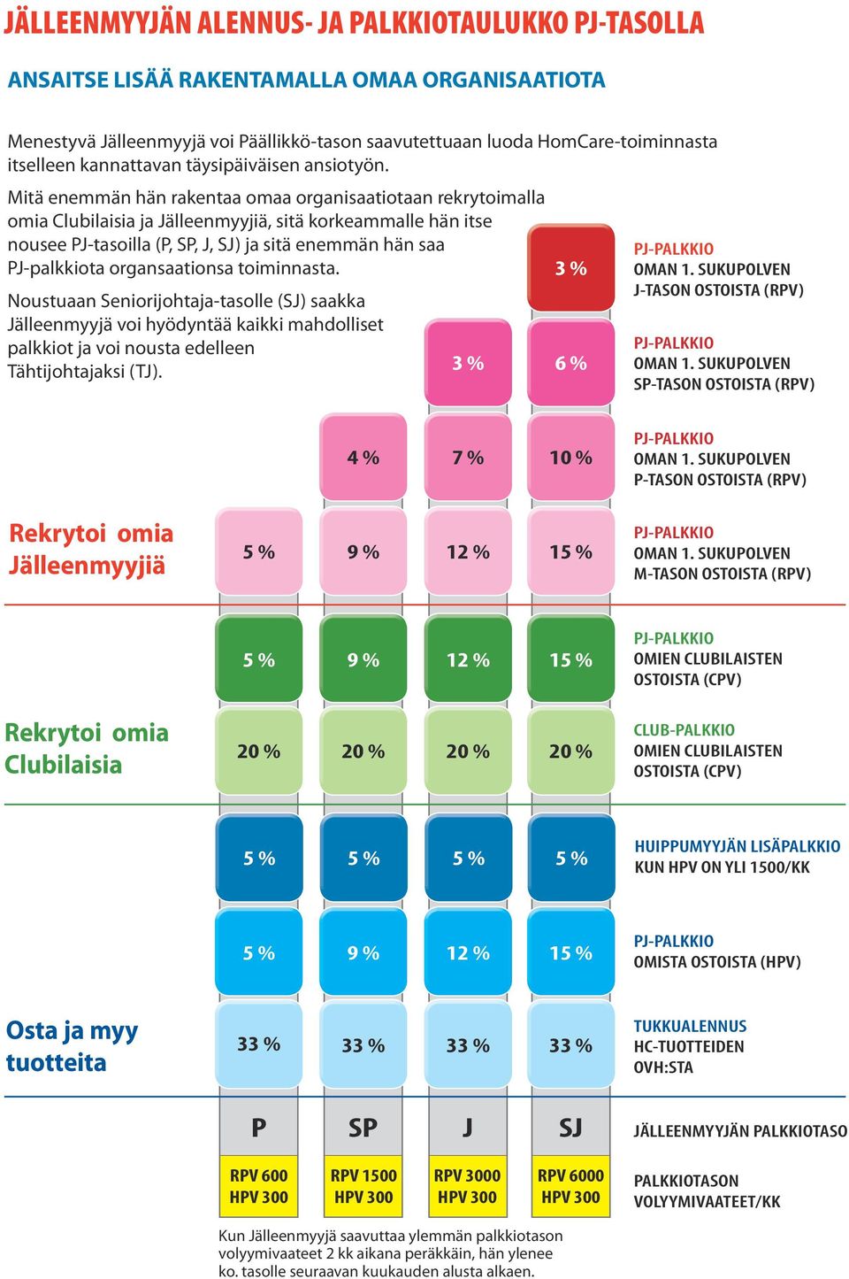 Mitä enemmän hän rakentaa omaa organisaatiotaan rekrytoimalla omia Clubilaisia ja Jälleenmyyjiä, sitä korkeammalle hän itse nousee PJ-tasoilla (P, SP, J, SJ) ja sitä enemmän hän saa PJ-palkkiota