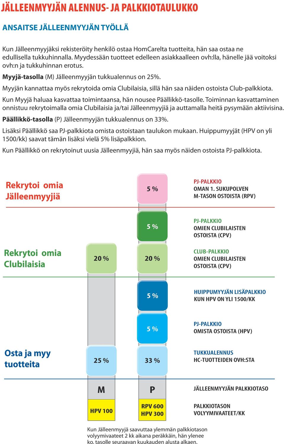 Myyjän kannattaa myös rekrytoida omia Clubilaisia, sillä hän saa näiden ostoista Club-palkkiota. Kun Myyjä haluaa kasvattaa toimintaansa, hän nousee Päällikkö-tasolle.