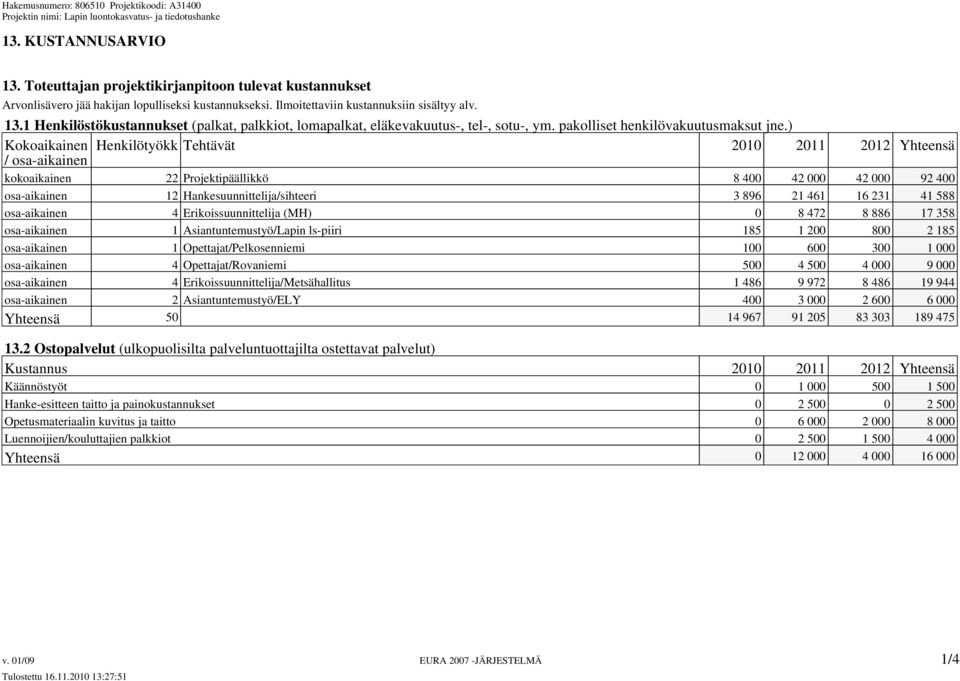 ) Kokoaikainen Henkilötyökk Tehtävät 2010 2011 2012 Yhteensä / osa-aikainen kokoaikainen 22 Projektipäällikkö 8 400 42 000 42 000 92 400 osa-aikainen 12 Hankesuunnittelija/sihteeri 3 896 21 461 16