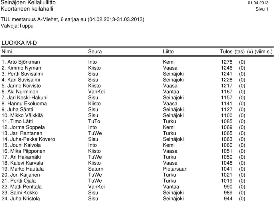 Aki Nurminen VanKei Vantaa 1167 (0) 7. Jari Keski-Hakuni Sisu Seinäjoki 1157 (0) 8. Hannu Ekoluoma Kiisto Vaasa 1141 (0) 9. Juha Säntti Sisu Seinäjoki 1127 (0) 10.