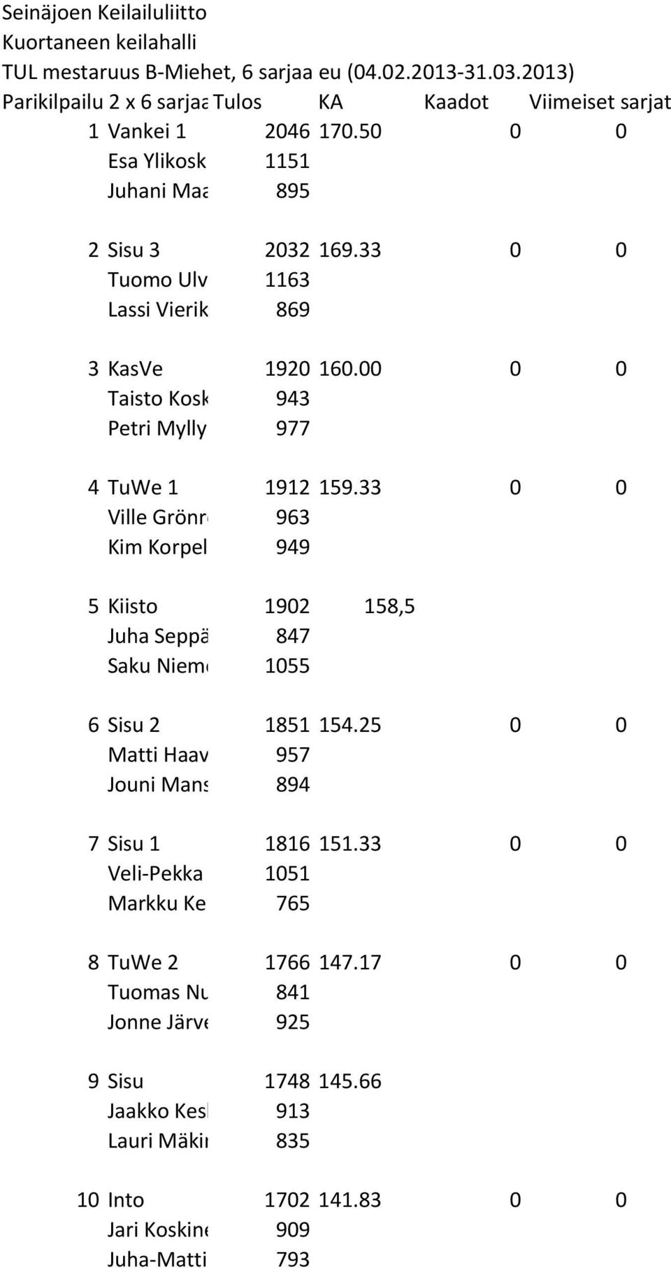 33 0 0 Tuomo Ulv 1163 Lassi Vierik 869 3 KasVe 1920 160.00 0 0 Taisto Kosk 943 Petri Mylly 977 4 TuWe 1 1912 159.