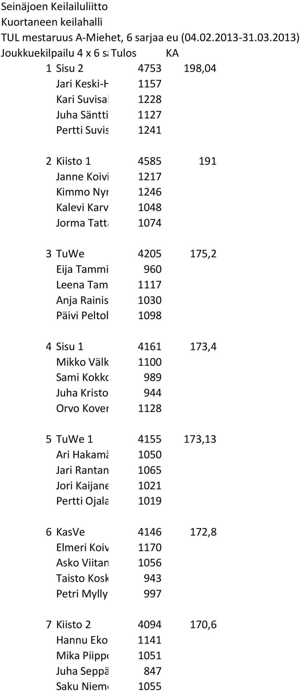 Kalevi Karv 1048 Jorma Tatta 1074 3 TuWe 4205 175,2 Eija Tammi 960 Leena Tam 1117 Anja Rainis 1030 Päivi Peltol 1098 4 Sisu 1 4161 173,4 Mikko Välk 1100 Sami Kokko 989 Juha Kristo 944