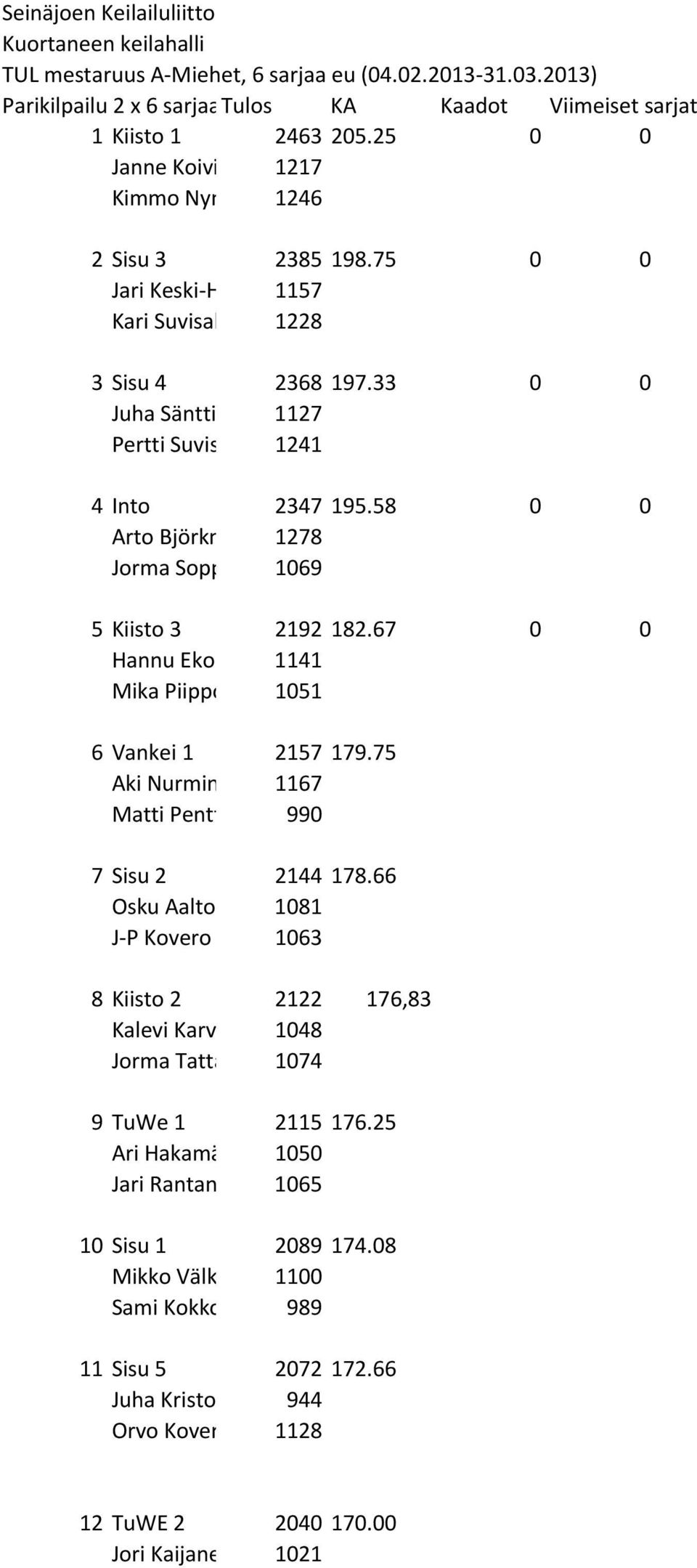 58 0 0 Arto Björkm 1278 Jorma Sopp 1069 5 Kiisto 3 2192 182.67 0 0 Hannu Eko 1141 Mika Piippo 1051 6 Vankei 1 2157 179.75 Aki Nurmin 1167 Matti Pentt 990 7 Sisu 2 2144 178.