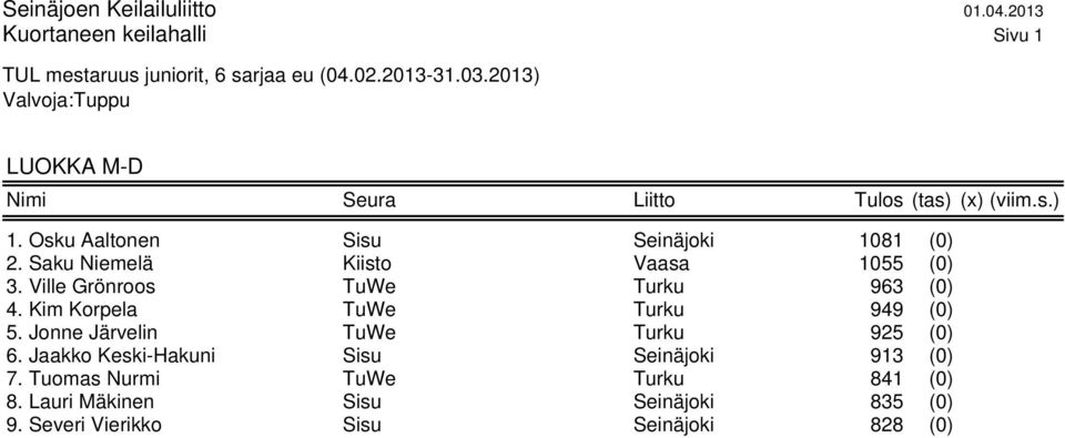 Saku Niemelä Kiisto Vaasa 1055 (0) 3. Ville Grönroos TuWe Turku 963 (0) 4. Kim Korpela TuWe Turku 949 (0) 5.