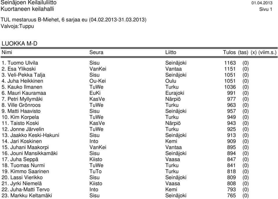 Mauri Kauramaa EuKi Eurajoki 991 (0) 7. Petri Myllymäki KasVe Närpiö 977 (0) 8. Ville Grönroos TuWe Turku 963 (0) 9. Matti Haavisto Sisu Seinäjoki 957 (0) 10. Kim Korpela TuWe Turku 949 (0) 11.