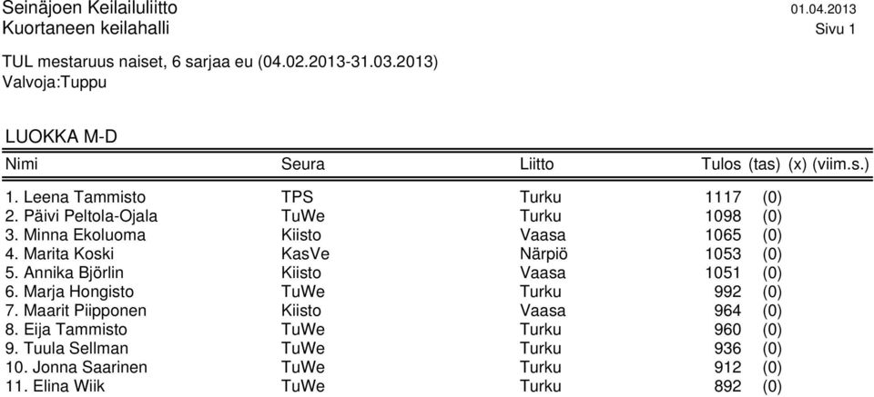 Päivi Peltola-Ojala TuWe Turku 1098 (0) 3. Minna Ekoluoma Kiisto Vaasa 1065 (0) 4. Marita Koski KasVe Närpiö 1053 (0) 5.