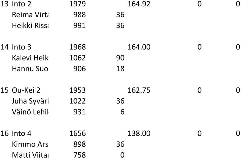 164.00 0 0 Kalevi Heik 1062 90 Hannu Suo 906 18 15 Ou Kei 2