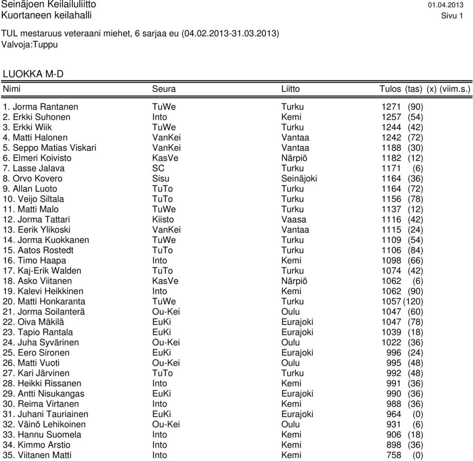 Elmeri Koivisto KasVe Närpiö 1182 (12) 7. Lasse Jalava SC Turku 1171 (6) 8. Orvo Kovero Sisu Seinäjoki 1164 (36) 9. Allan Luoto TuTo Turku 1164 (72) 10. Veijo Siltala TuTo Turku 1156 (78) 11.