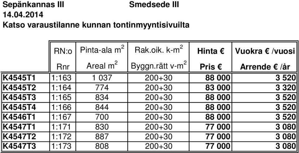 km 2 Hinta Vuokra /vuosi Rnr Areal m 2 Byggn.