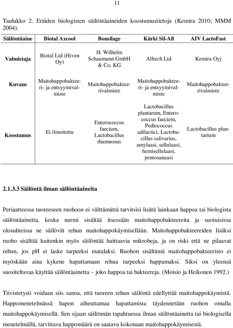 KG Alltech Ltd Kemira Oyj Kuvaus Maitohappobakteeri- ja entsyymivalmiste Maitohappobakteerivalmiste Maitohappobakteeri- ja entsyymivalmiste Maitohappobakteerivalmiste Koostumus Ei ilmoitettu