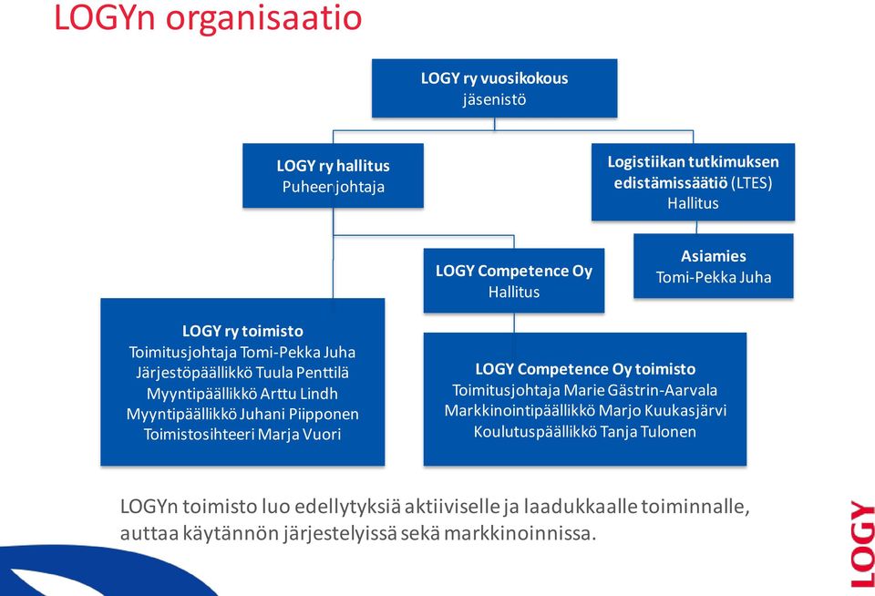 Myyntipäällikkö Juhani Piipponen Toimistosihteeri Marja Vuori LOGY Competence Oy toimisto Toimitusjohtaja Marie Gästrin-Aarvala Markkinointipäällikkö Marjo