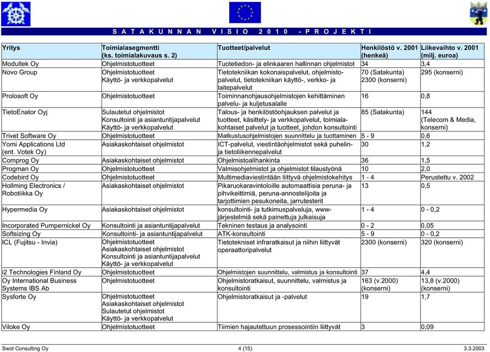 (konserni) Käyttö- ja verkkopalvelut tietotekniikan käyttö-, verkko- ja laitepalvelut 2300 (konserni) Prolosoft Oy Ohjelmistotuotteet Toiminnanohjausohjelmistojen kehittäminen palvelu- ja
