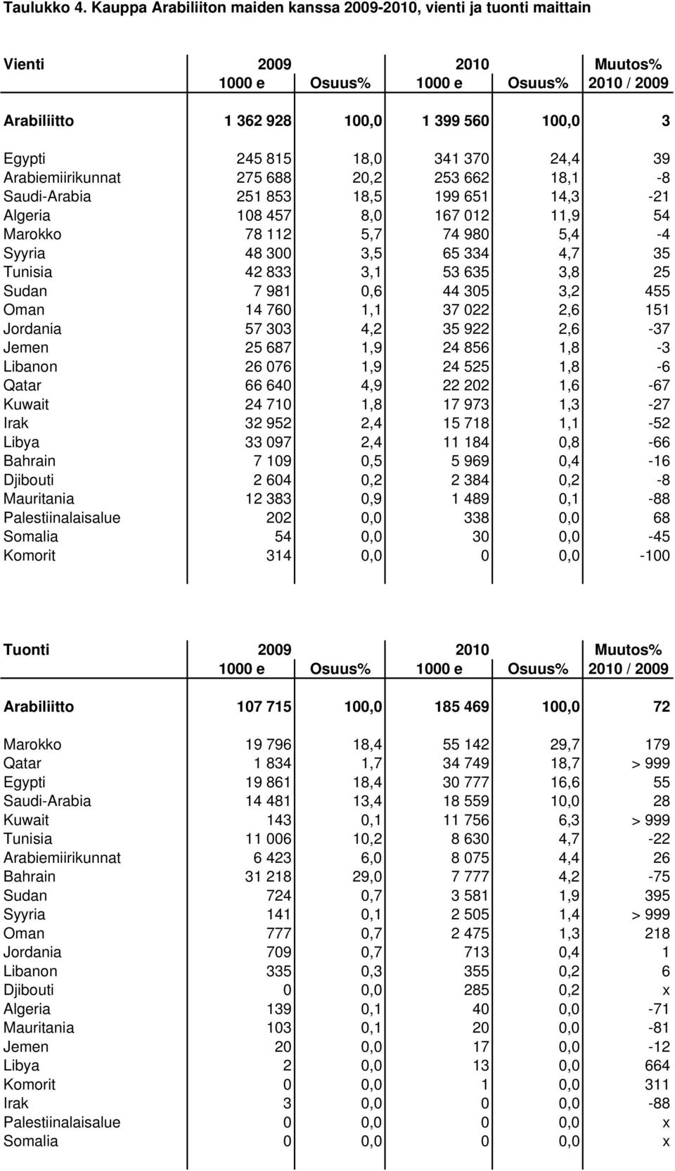 18,0 341 370 24,4 39 Arabiemiirikunnat 275 688 20,2 253 662 18,1-8 Saudi-Arabia 251 853 18,5 199 651 14,3-21 Algeria 108 457 8,0 167 012 11,9 54 Marokko 78 112 5,7 74 980 5,4-4 Syyria 48 300 3,5 65