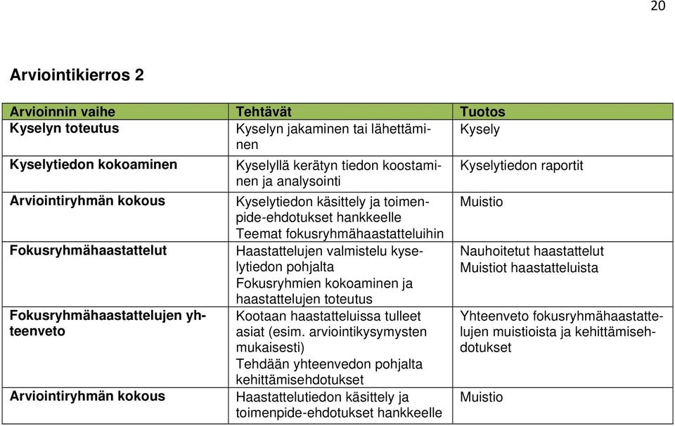 pohjalta Fokusryhmien kokoaminen ja haastattelujen toteutus Nauhoitetut haastattelut Muistiot haastatteluista Fokusryhmähaastattelujen yhteenveto Arviointiryhmän kokous Kootaan haastatteluissa