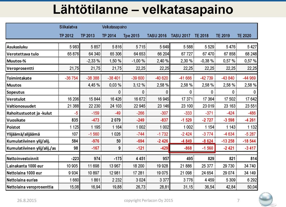 22,25 22,25 22,25 Toimintakate -36 754-38 388-38 401-39 600-40 620-41 666-42 739-43 840-44 969 Muutos 4,45 % 0,03 % 3,12 % 2,58 % 2,58 % 2,58 % 2,58 % 2,58 % Sopeutus 0 0 0 0 0 0 0 Verotulot 16 206