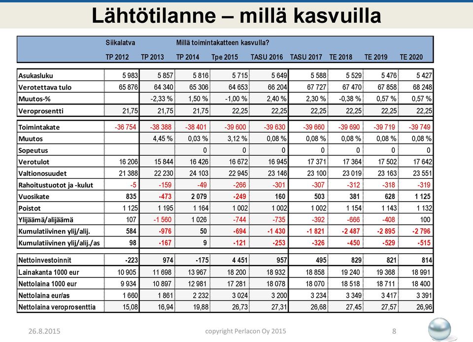 727 67 470 67 858 68 248 Muutos-% -2,33 % 1,50 % -1,00 % 2,40 % 2,30 % -0,38 % 0,57 % 0,57 % Veroprosentti 21,75 21,75 21,75 22,25 22,25 22,25 22,25 22,25 22,25 Toimintakate -36 754-38 388-38 401-39