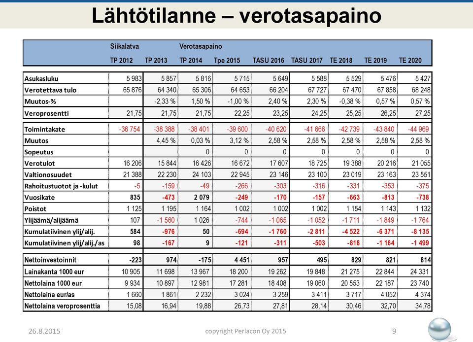 25,25 26,25 27,25 Toimintakate -36 754-38 388-38 401-39 600-40 620-41 666-42 739-43 840-44 969 Muutos 4,45 % 0,03 % 3,12 % 2,58 % 2,58 % 2,58 % 2,58 % 2,58 % Sopeutus 0 0 0 0 0 0 0 Verotulot 16 206