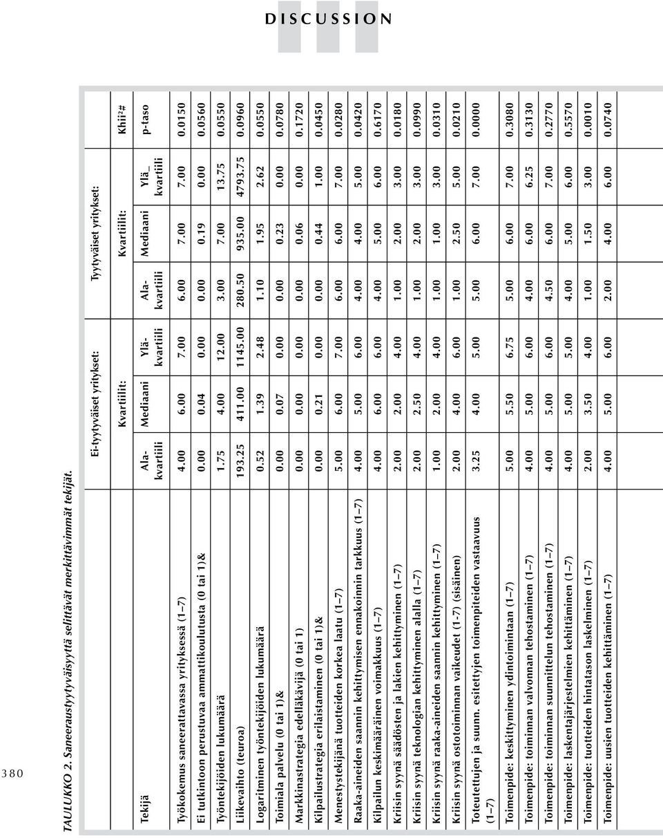 yrityksessä (1 7) 4.00 6.00 7.00 6.00 7.00 7.00 0.0150 Ei tutkintoon perustuvaa ammattikoulutusta (0 tai 1)& 0.00 0.04 0.00 0.00 0.19 0.00 0.0560 Työntekijöiden lukumäärä 1.75 4.00 12.00 3.00 7.00 13.