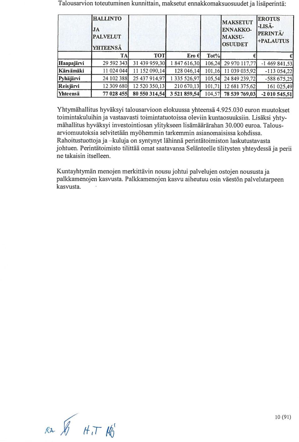 ärsämäki 11024044 11 152090,14 128 046,14 101,16 11 039035,92-113 054,22 Pyhäjärvi 24 102 388 25 437 9 14,97 1 335 526,97 105,54 24 849 239,72-588 675,25 Reisjärvi 12309680 12520350,13 210670,13